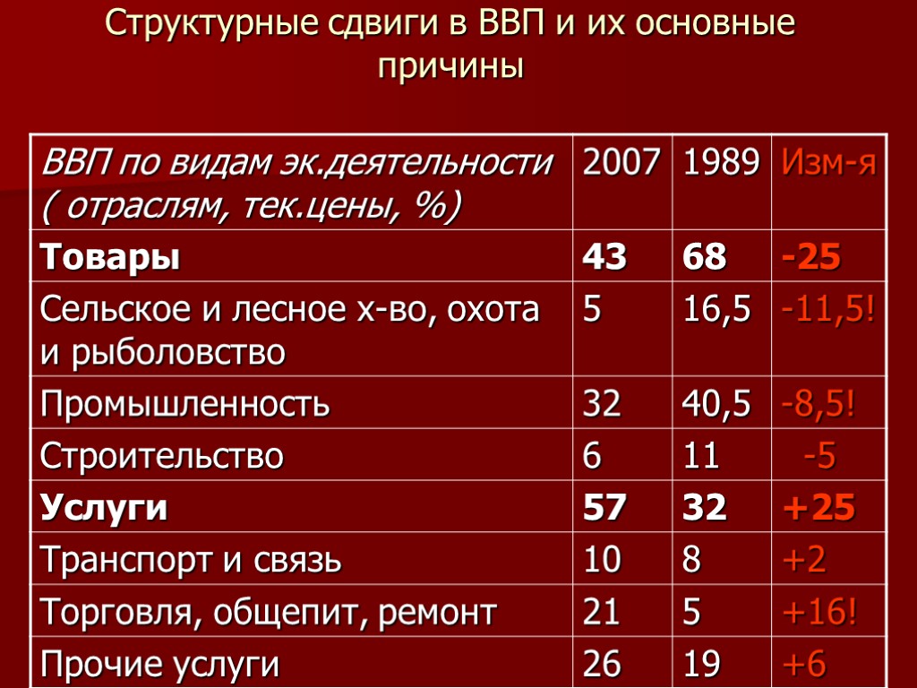 Структурные сдвиги в ВВП и их основные причины